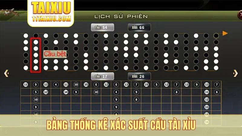 Bảng thống kê xác suất cầu tài xỉu